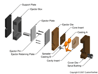 钣金加工相关工艺-压铸工艺知识的详细介绍-中山半岛站线体育网-半岛online(中国)-半岛站线体育网-半岛online(中国)